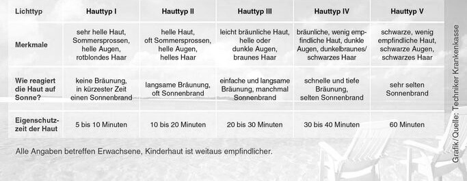 Tabelle Hauttypen